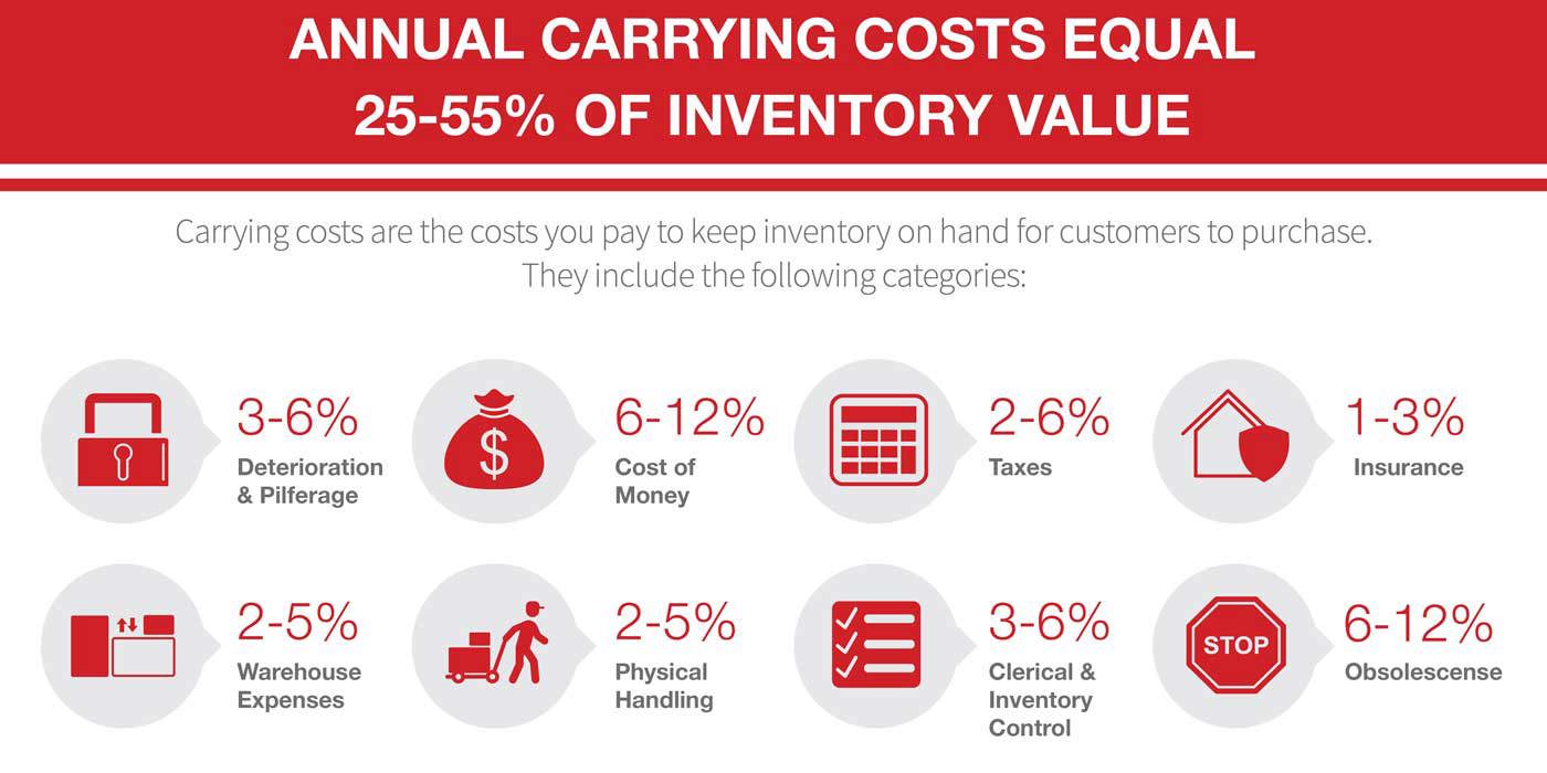 Carrying Costs in Inventory Management: A Guide to Reducing the Cost of Inventory in Your Business